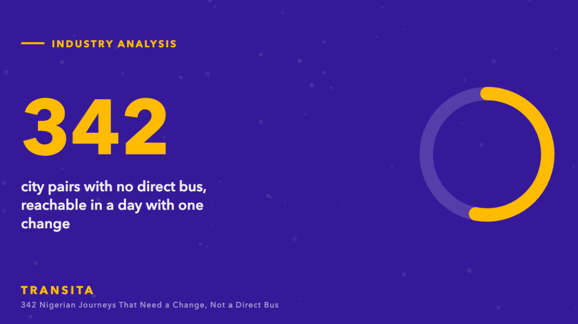 Statistic graphic: 342 city pairs with no direct bus, reachable in a day with one change, with a ring chart.