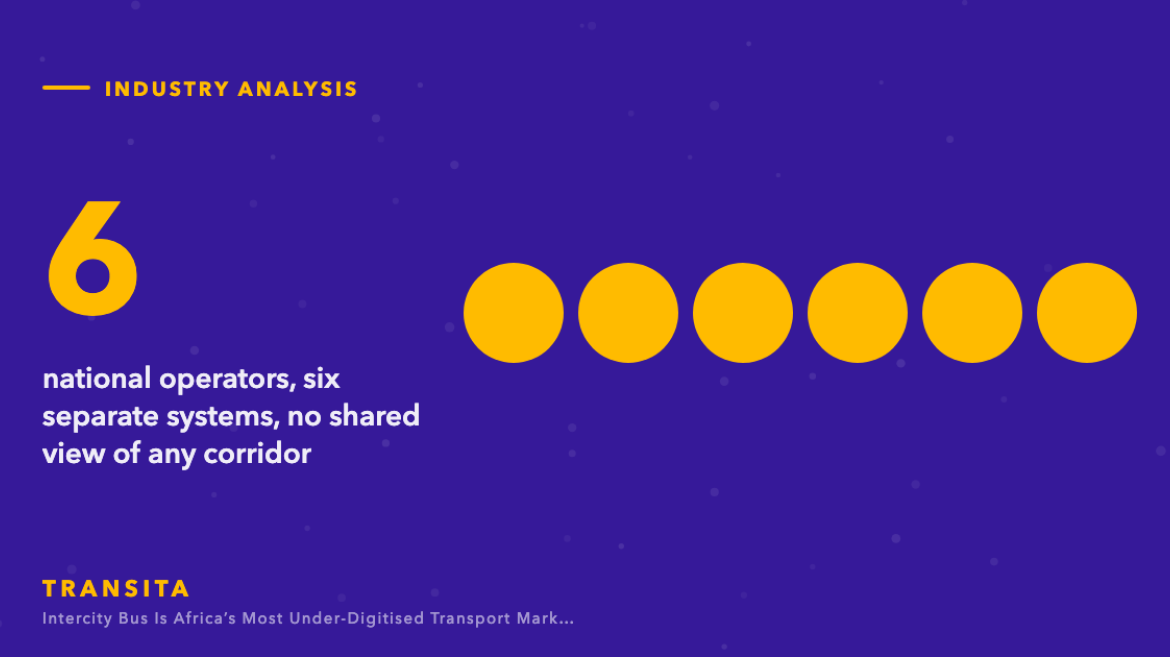 Statistic graphic: 6 national operators, six separate systems, no shared view of any corridor, with proportional circles.