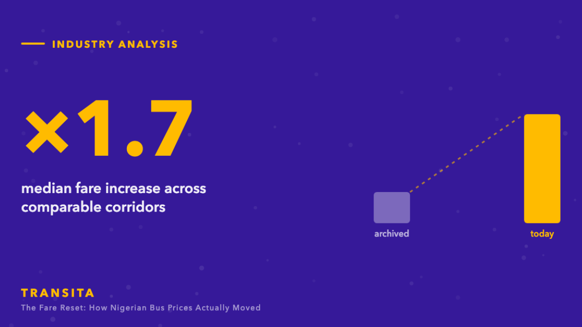 Statistic graphic: ×1.7 median fare increase across comparable corridors, with a before-and-after comparison.