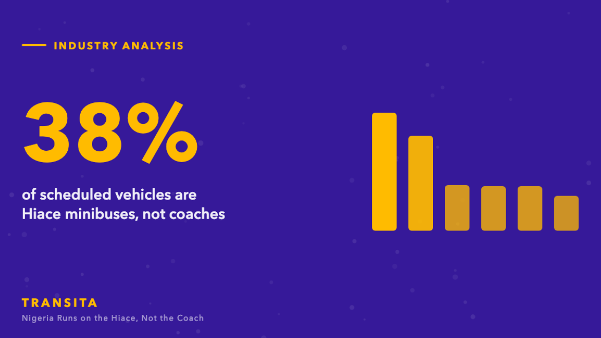 Statistic graphic: 38% of scheduled vehicles are Hiace minibuses, not coaches, with a bar chart.