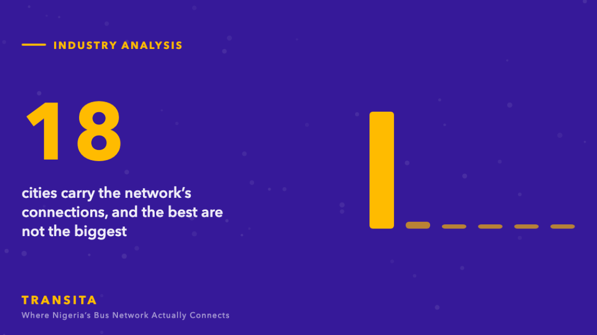 Statistic graphic: 18 cities carry the network’s connections, and the best are not the biggest, with a bar chart.