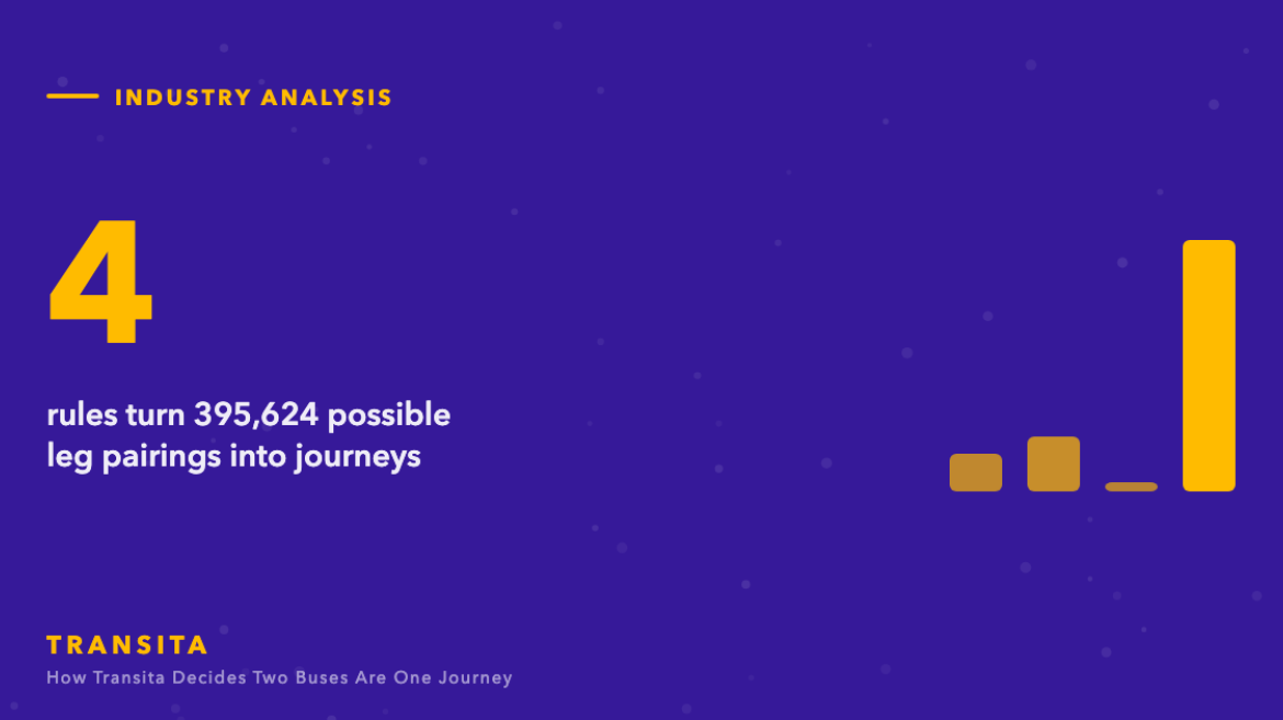 Statistic graphic: 4 rules turn 395,624 possible leg pairings into journeys, with a bar chart.
