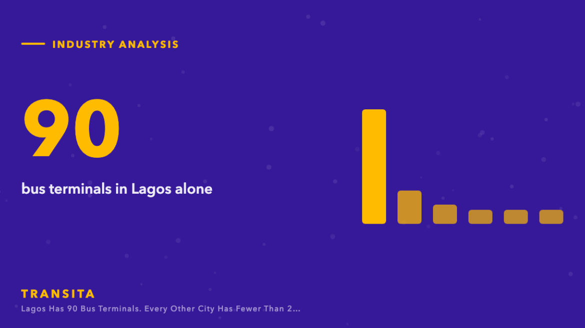 Statistic graphic: 90 bus terminals in Lagos alone, with a bar chart.