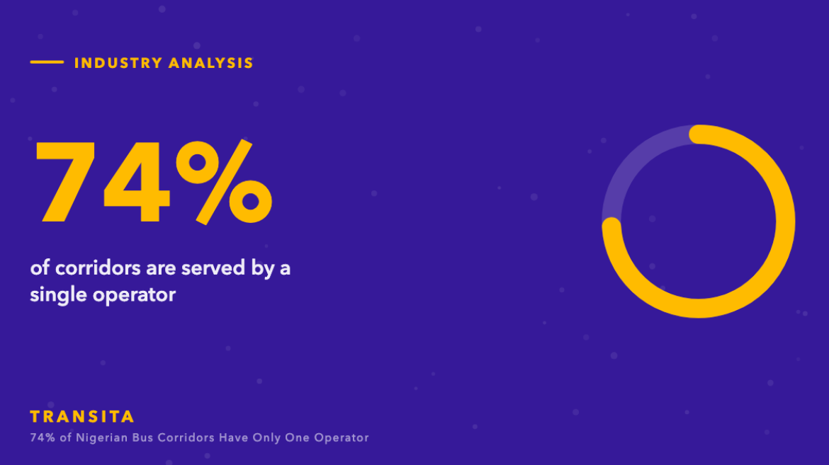 Statistic graphic: 74% of corridors are served by a single operator, with a ring chart.