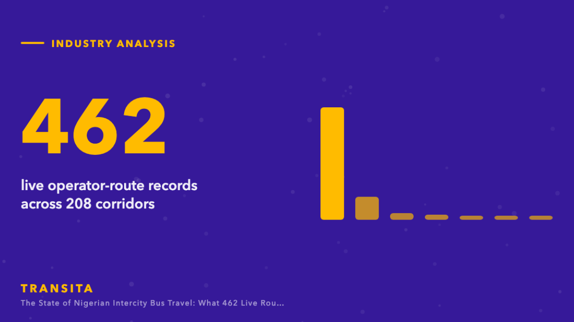 Statistic graphic: 462 live operator-route records across 208 corridors, with a bar chart.