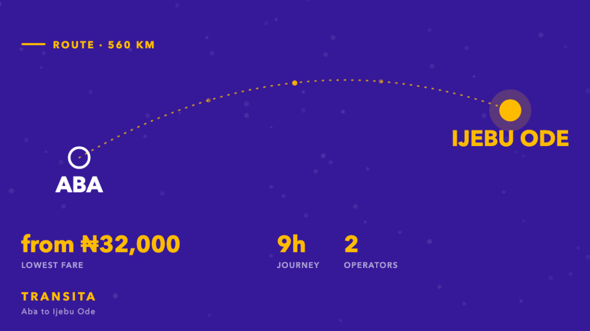Route diagram of the Aba to Ijebu Ode bus corridor, about 560km, with fares from ₦32,000 across 2 operators.