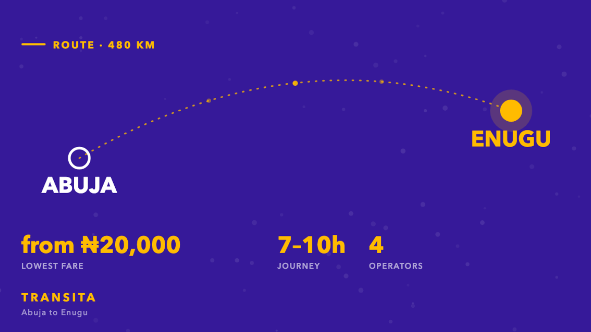 Route diagram of the Abuja to Enugu bus corridor, about 480km, with fares from ₦20,000 across 4 operators.