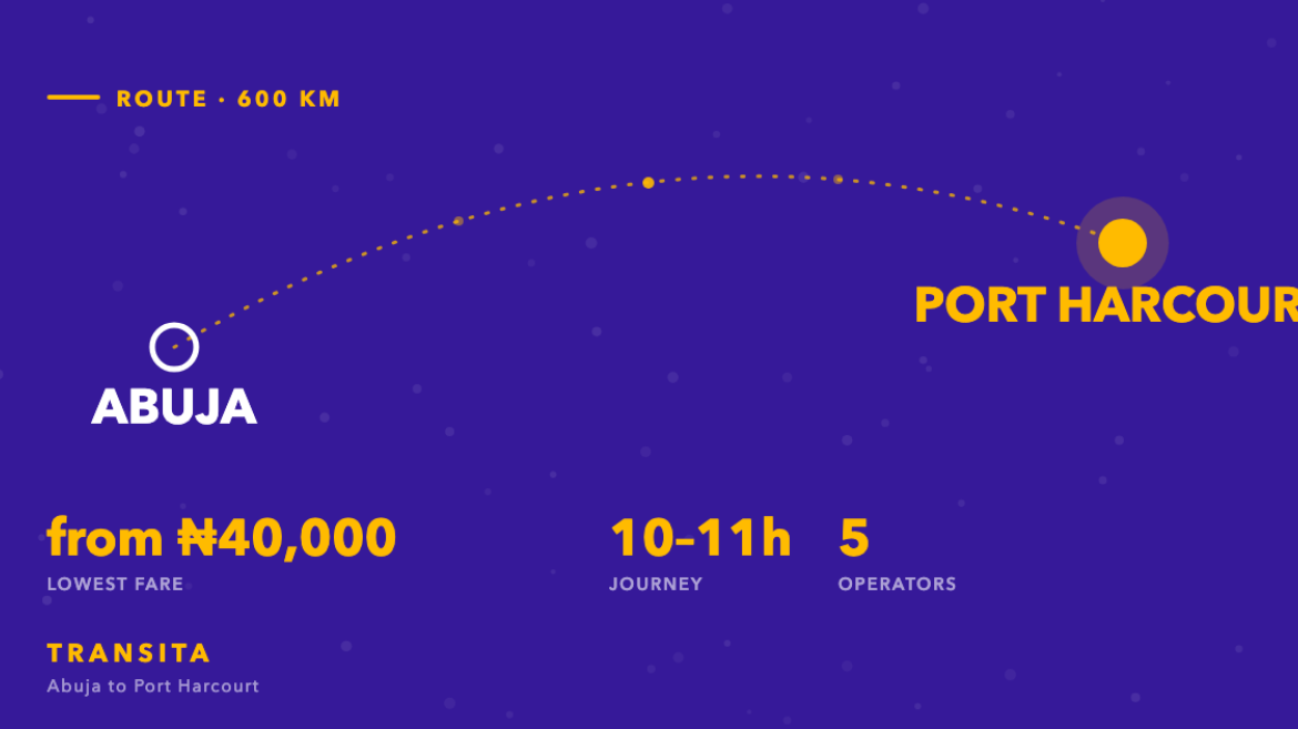 Route diagram of the Abuja to Port Harcourt bus corridor, about 600km, with fares from ₦40,000 across 5 operators.