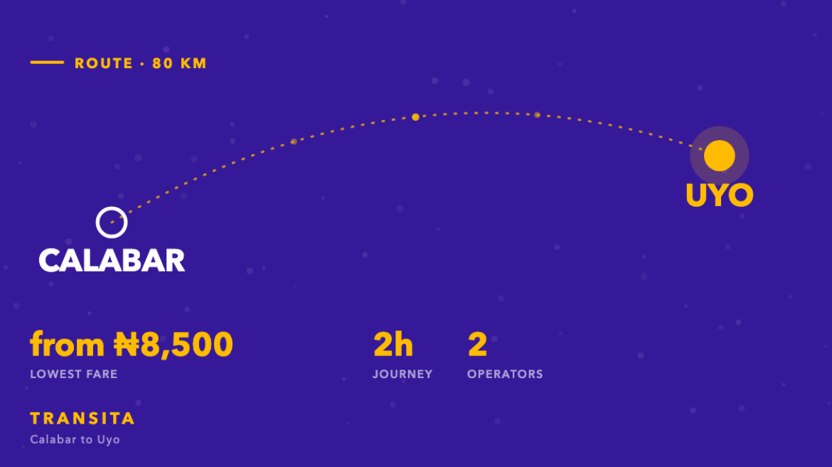 Route diagram of the Calabar to Uyo bus corridor, about 80km, with fares from ₦8,500 across 2 operators.