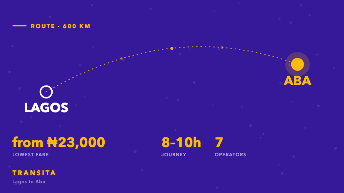 Route diagram of the Lagos to Aba bus corridor, about 600km, with fares from ₦23,000 across 7 operators.