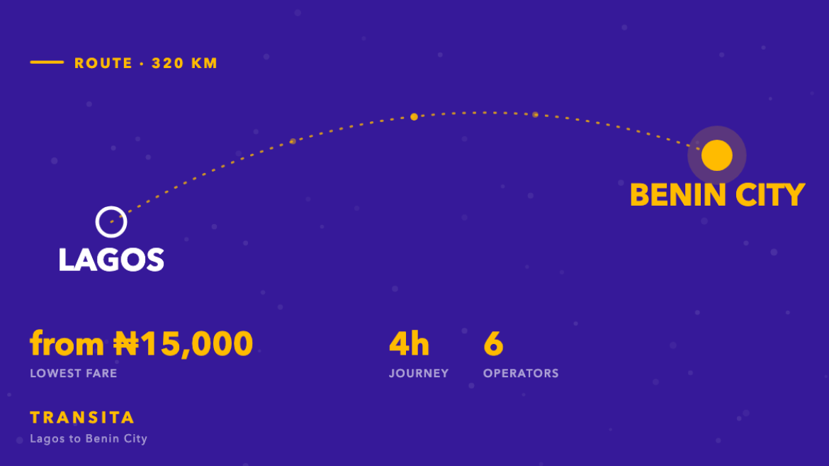 Route diagram of the Lagos to Benin City bus corridor, about 320km, with fares from ₦15,000 across 6 operators.