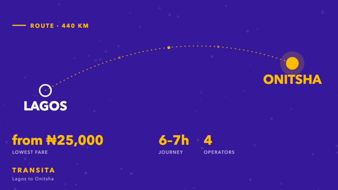 Route diagram of the Lagos to Onitsha bus corridor, about 440km, with fares from ₦25,000 across 4 operators.