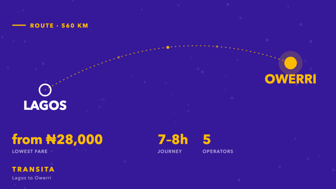 Route diagram of the Lagos to Owerri bus corridor, about 560km, with fares from ₦28,000 across 5 operators.