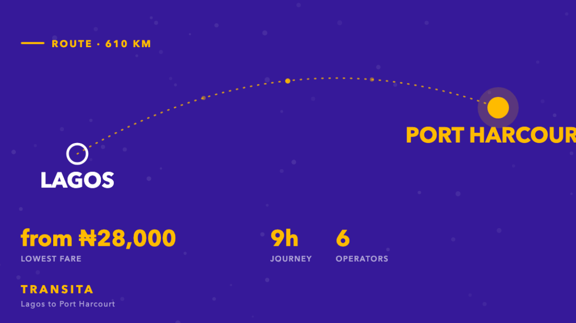 Route diagram of the Lagos to Port Harcourt bus corridor, about 610km, with fares from ₦28,000 across 6 operators.