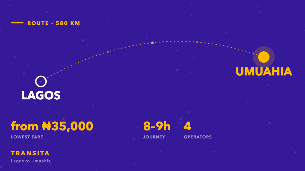 Route diagram of the Lagos to Umuahia bus corridor, about 580km, with fares from ₦35,000 across 4 operators.
