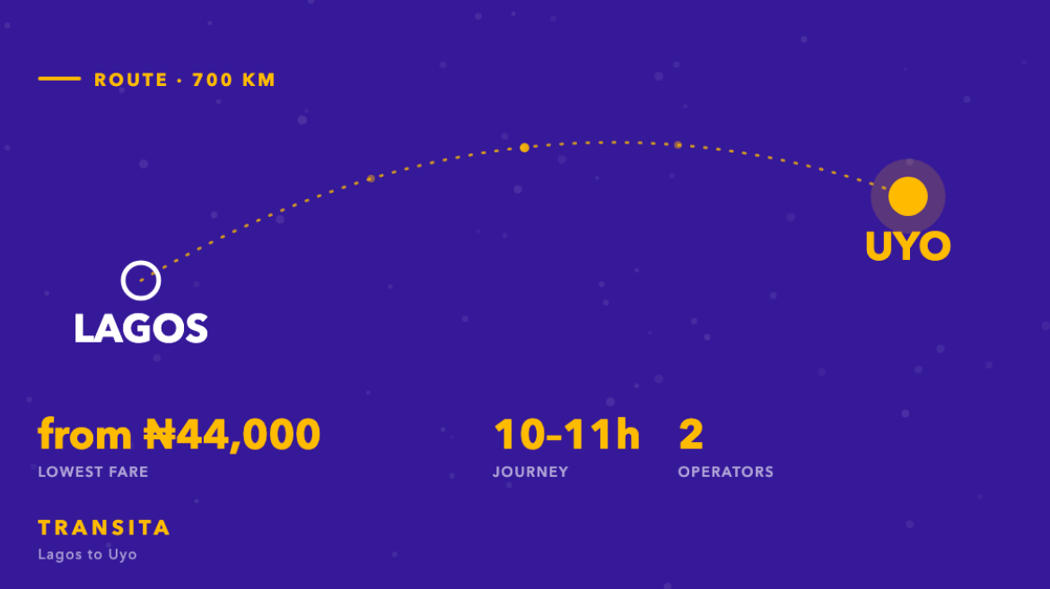 Route diagram of the Lagos to Uyo bus corridor, about 700km, with fares from ₦44,000 across 2 operators.