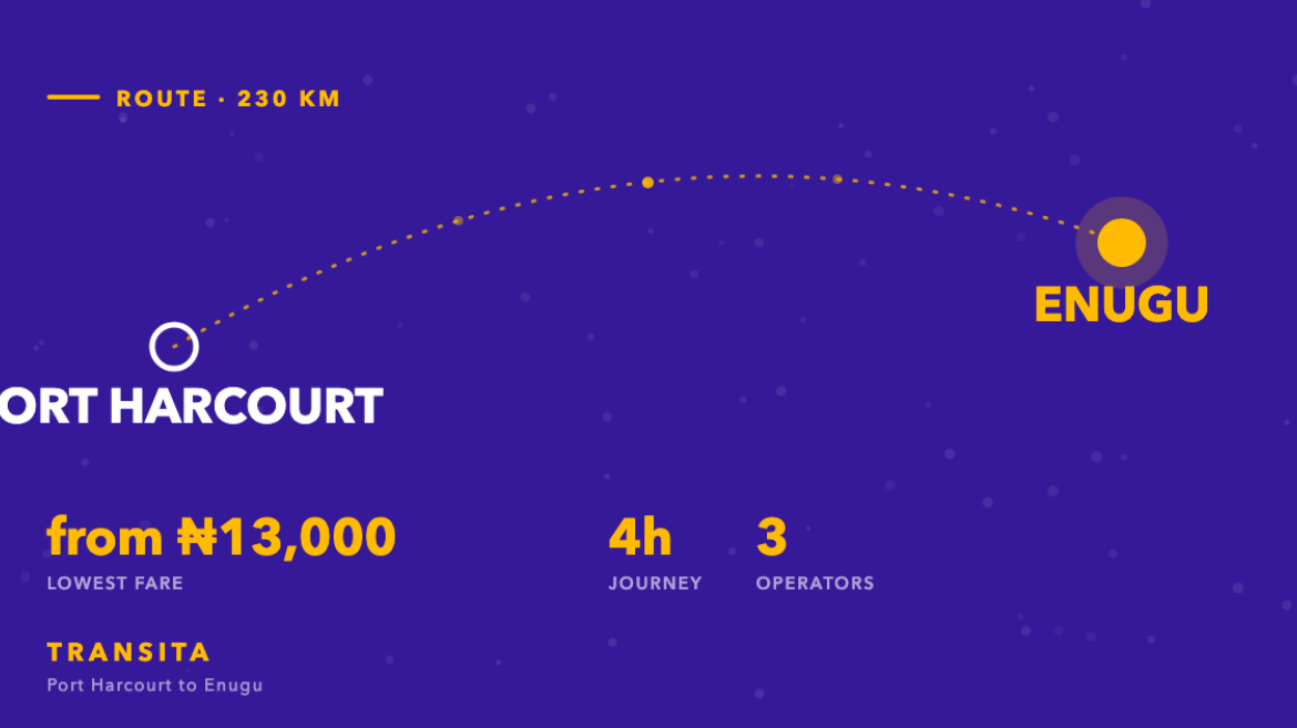 Route diagram of the Port Harcourt to Enugu bus corridor, about 230km, with fares from ₦13,000 across 3 operators.