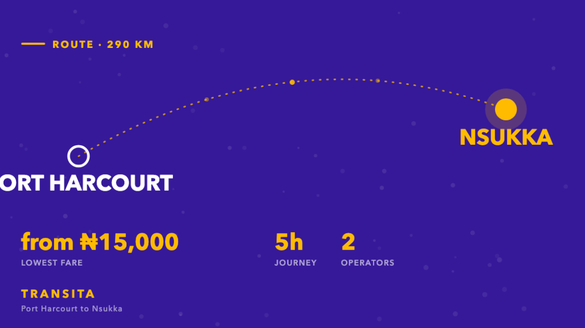 Route diagram of the Port Harcourt to Nsukka bus corridor, about 290km, with fares from ₦15,000 across 2 operators.