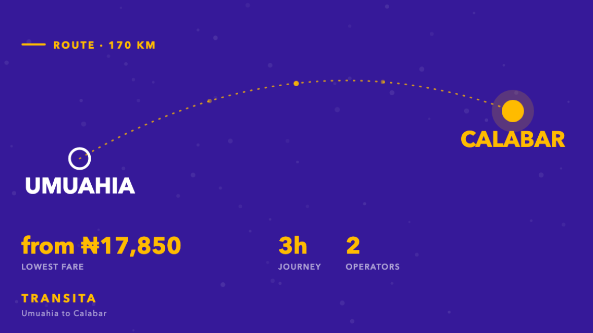 Route diagram of the Umuahia to Calabar bus corridor, about 170km, with fares from ₦17,850 across 2 operators.