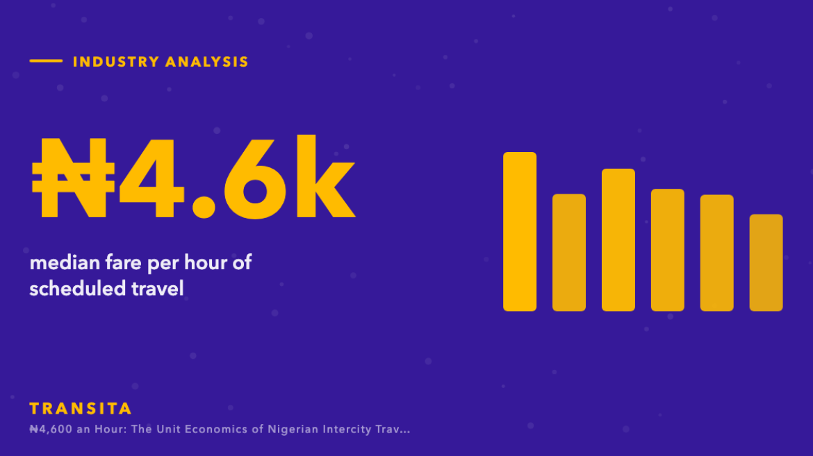 Statistic graphic: ₦4.6k median fare per hour of scheduled travel, with a bar chart.