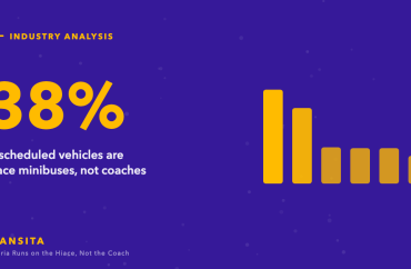 Statistic graphic: 38% of scheduled vehicles are Hiace minibuses, not coaches, with a bar chart.