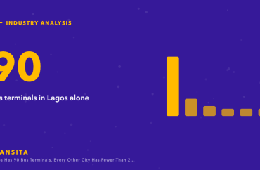 Statistic graphic: 90 bus terminals in Lagos alone, with a bar chart.