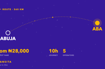 Route diagram of the Abuja to Aba bus corridor, about 560km, with fares from ₦28,000 across 5 operators.