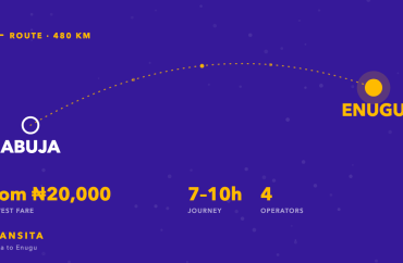 Route diagram of the Abuja to Enugu bus corridor, about 480km, with fares from ₦20,000 across 4 operators.