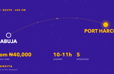 Route diagram of the Abuja to Port Harcourt bus corridor, about 600km, with fares from ₦40,000 across 5 operators.