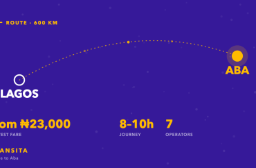 Route diagram of the Lagos to Aba bus corridor, about 600km, with fares from ₦23,000 across 7 operators.