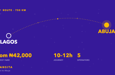 Route diagram of the Lagos to Abuja bus corridor, about 750km, with fares from ₦42,000 across 5 operators.