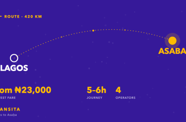 Route diagram of the Lagos to Asaba bus corridor, about 420km, with fares from ₦23,000 across 4 operators.