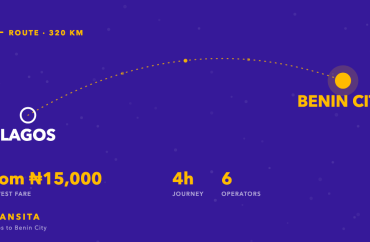 Route diagram of the Lagos to Benin City bus corridor, about 320km, with fares from ₦15,000 across 6 operators.