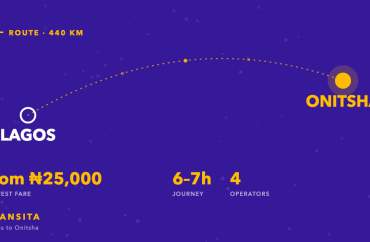 Route diagram of the Lagos to Onitsha bus corridor, about 440km, with fares from ₦25,000 across 4 operators.