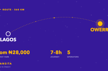 Route diagram of the Lagos to Owerri bus corridor, about 560km, with fares from ₦28,000 across 5 operators.