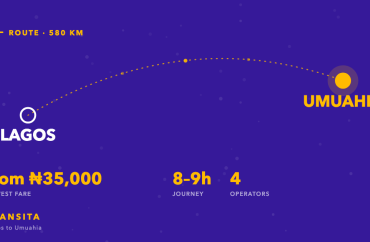 Route diagram of the Lagos to Umuahia bus corridor, about 580km, with fares from ₦35,000 across 4 operators.