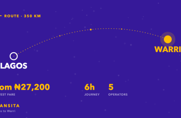 Route diagram of the Lagos to Warri bus corridor, about 350km, with fares from ₦27,200 across 5 operators.