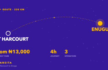 Route diagram of the Port Harcourt to Enugu bus corridor, about 230km, with fares from ₦13,000 across 3 operators.
